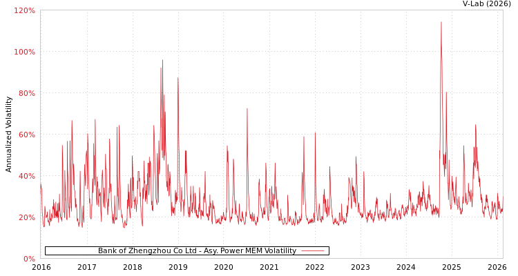 graph of Bank of Zhengzhou Co Ltd APMEM