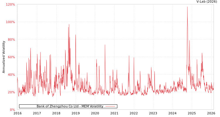 graph of Bank of Zhengzhou Co Ltd MEM
