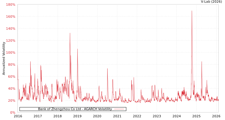 graph of Bank of Zhengzhou Co Ltd AGARCH