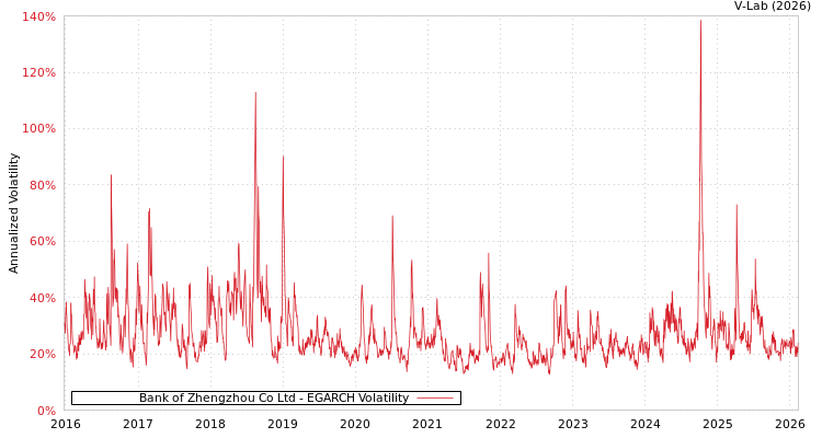 graph of Bank of Zhengzhou Co Ltd EGARCH