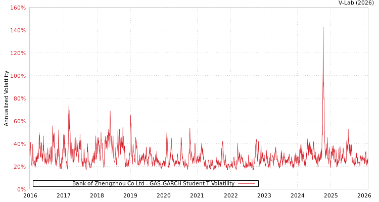 graph of Bank of Zhengzhou Co Ltd GAS-GARCH-T