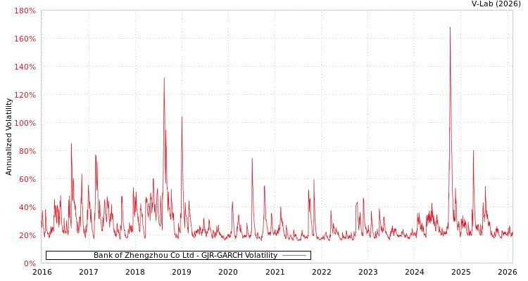 graph of Bank of Zhengzhou Co Ltd GJR-GARCH