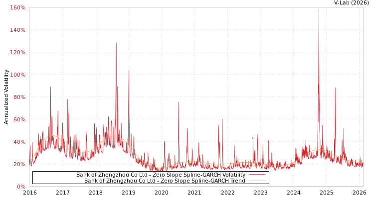 graph of Bank of Zhengzhou Co Ltd S0GARCH