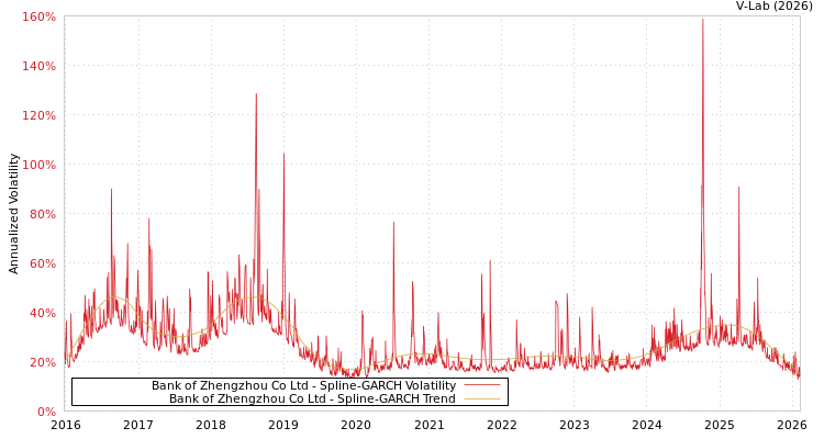 graph of Bank of Zhengzhou Co Ltd SGARCH