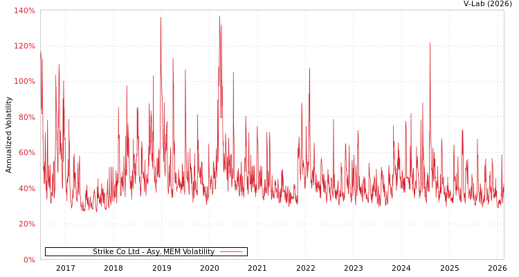 graph of Strike Co Ltd AMEM