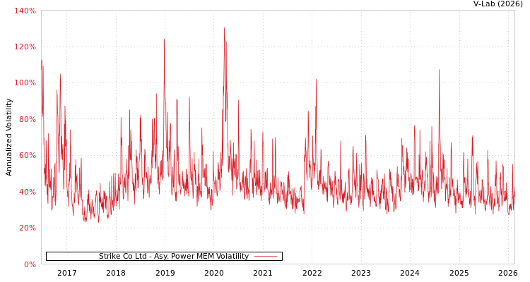graph of Strike Co Ltd APMEM