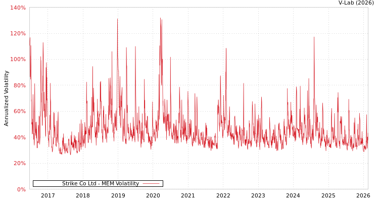 graph of Strike Co Ltd MEM