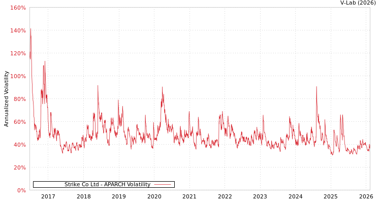 graph of Strike Co Ltd APARCH