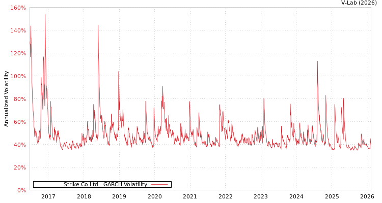 graph of Strike Co Ltd GARCH