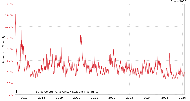 graph of Strike Co Ltd GAS-GARCH-T