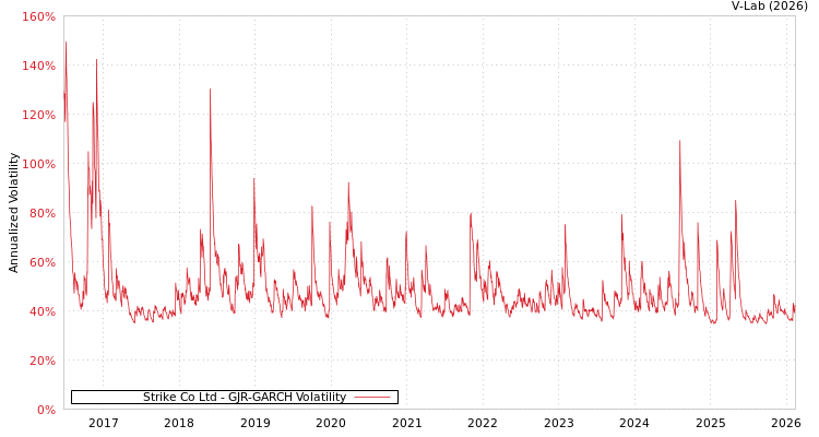 graph of Strike Co Ltd GJR-GARCH