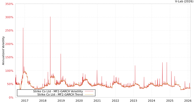 graph of Strike Co Ltd MF2-GARCH
