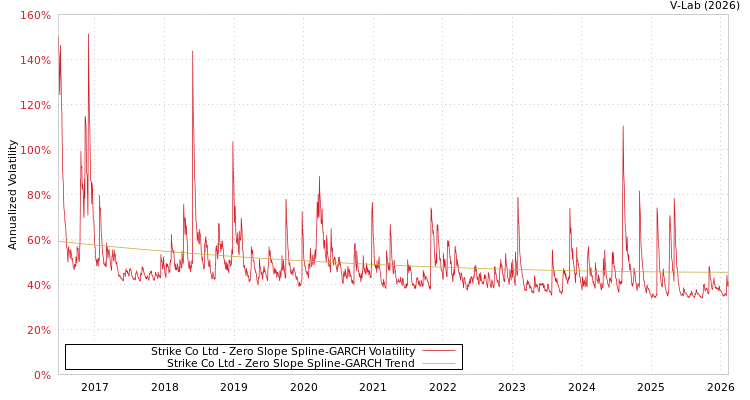 graph of Strike Co Ltd S0GARCH