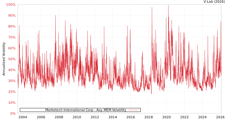 graph of Marketech International Corp AMEM