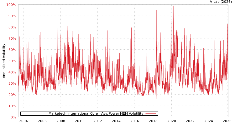 graph of Marketech International Corp APMEM