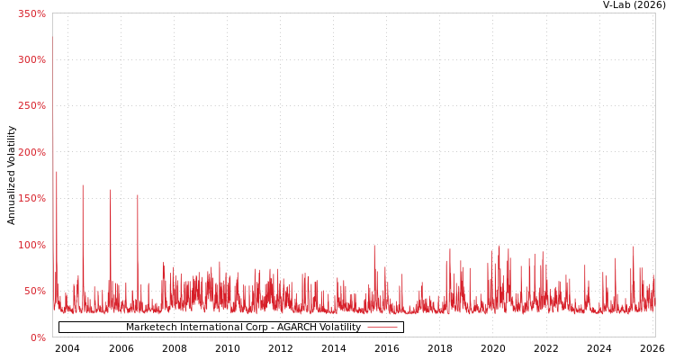 graph of Marketech International Corp AGARCH