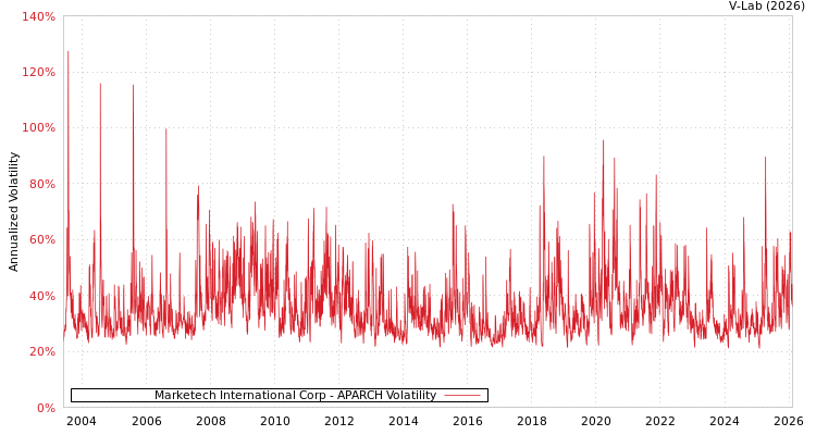 graph of Marketech International Corp APARCH