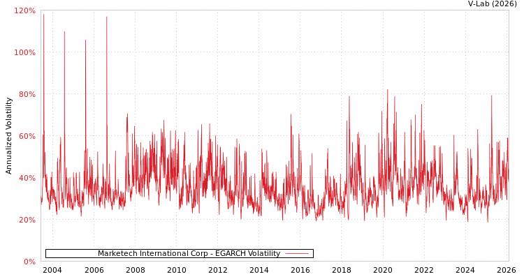 graph of Marketech International Corp EGARCH