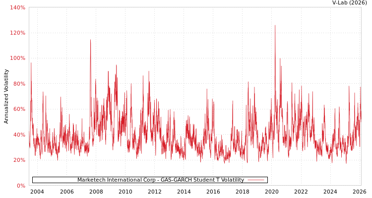 graph of Marketech International Corp GAS-GARCH-T