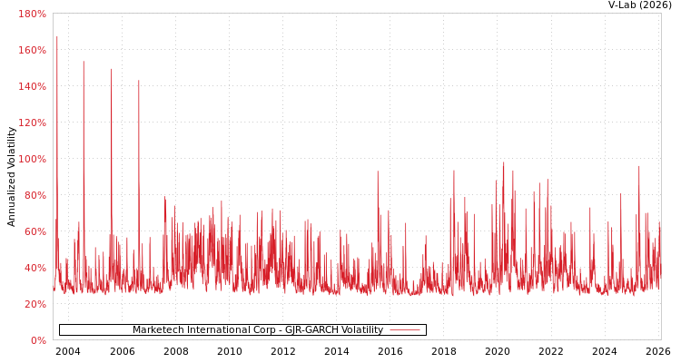 graph of Marketech International Corp GJR-GARCH