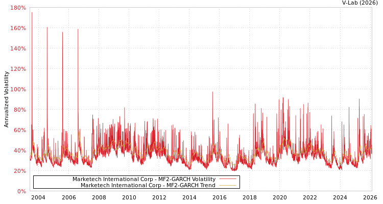 graph of Marketech International Corp MF2-GARCH