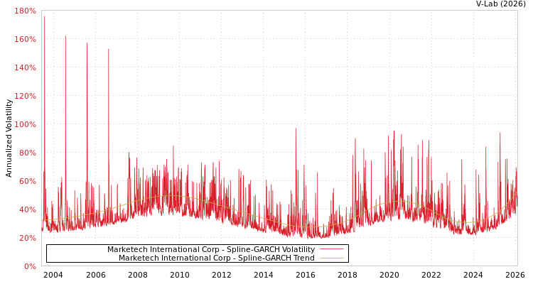 graph of Marketech International Corp SGARCH