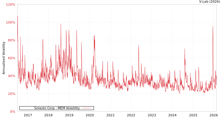 graph of Solasto Corp MEM