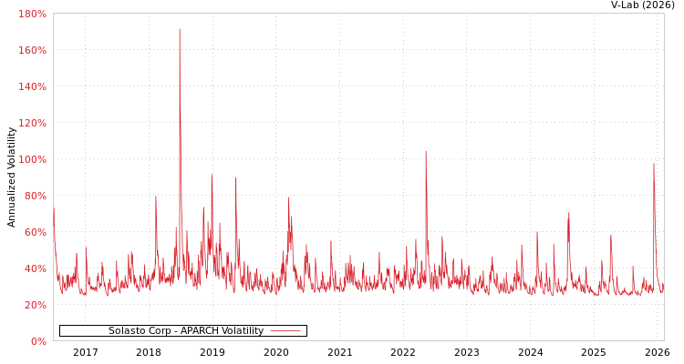 graph of Solasto Corp APARCH