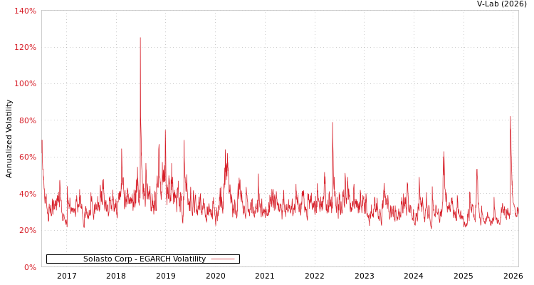 graph of Solasto Corp EGARCH