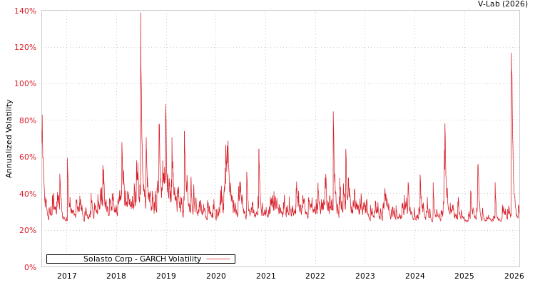 graph of Solasto Corp GARCH