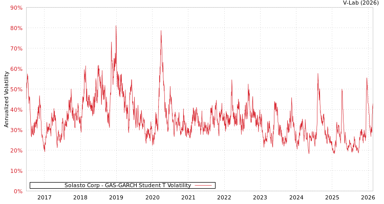 graph of Solasto Corp GAS-GARCH-T