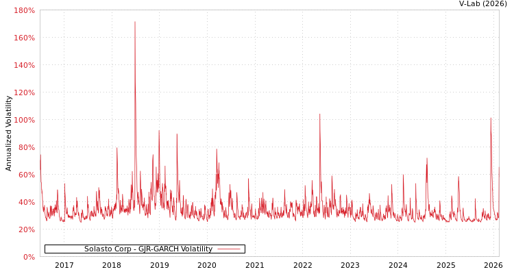 graph of Solasto Corp GJR-GARCH