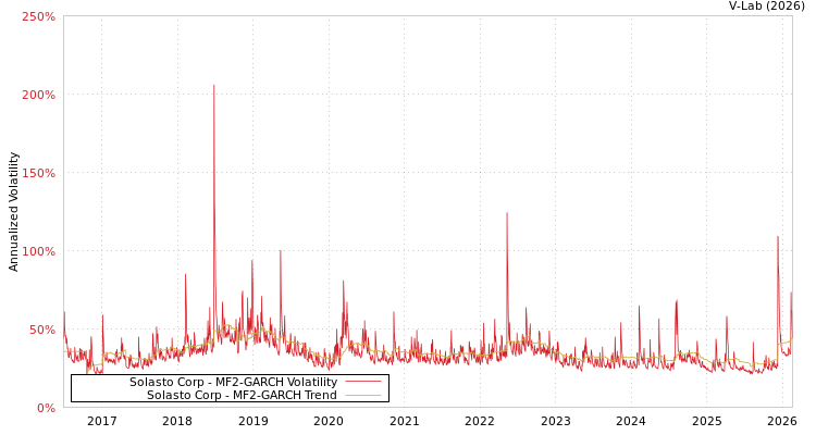 graph of Solasto Corp MF2-GARCH