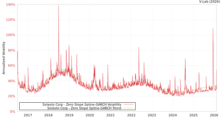 graph of Solasto Corp S0GARCH