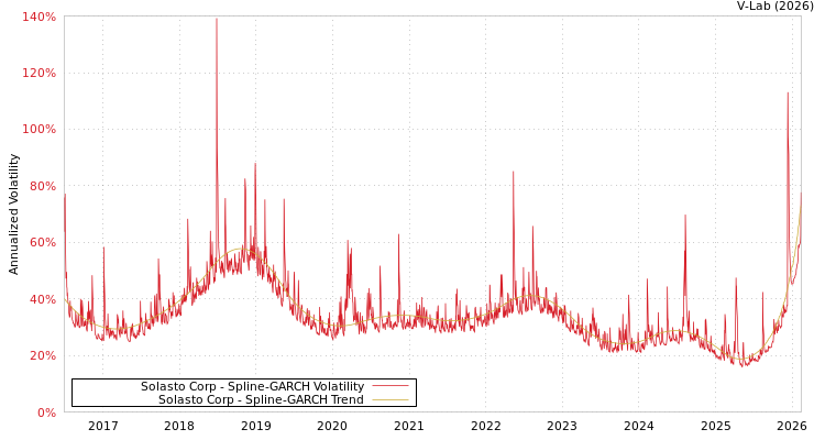 graph of Solasto Corp SGARCH