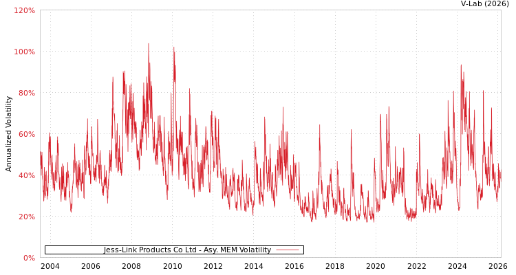 graph of Jess-Link Products Co Ltd AMEM