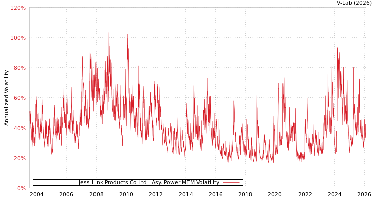 graph of Jess-Link Products Co Ltd APMEM