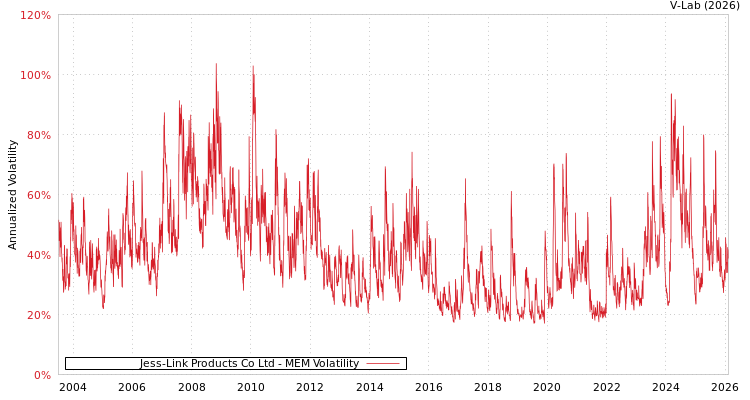 graph of Jess-Link Products Co Ltd MEM
