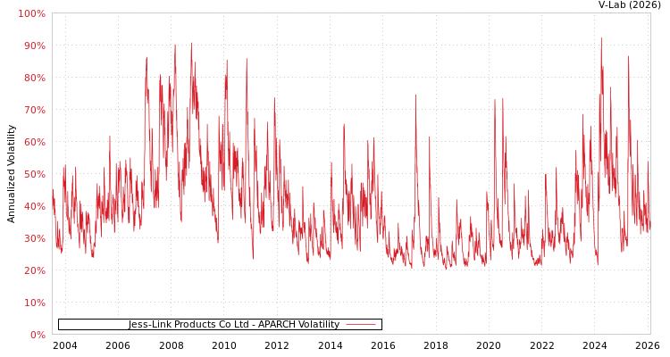 graph of Jess-Link Products Co Ltd APARCH