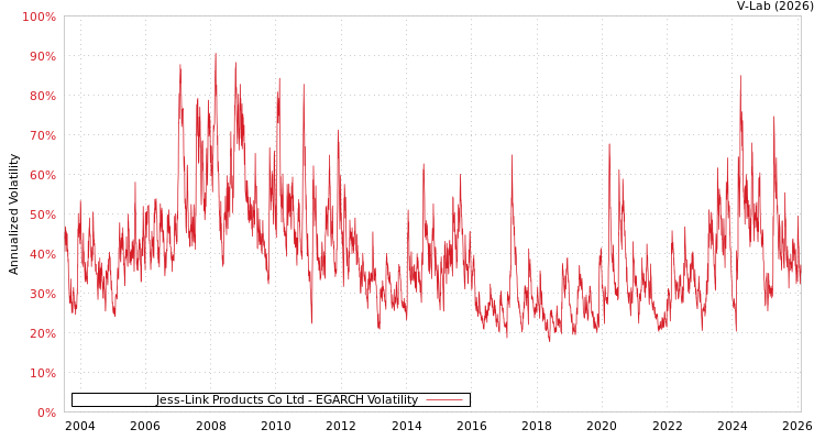 graph of Jess-Link Products Co Ltd EGARCH