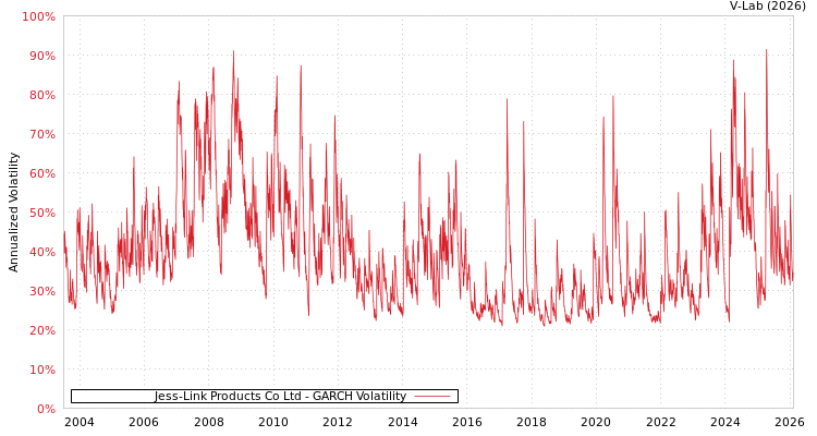 graph of Jess-Link Products Co Ltd GARCH