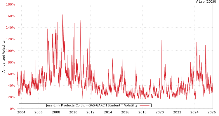 graph of Jess-Link Products Co Ltd GAS-GARCH-T