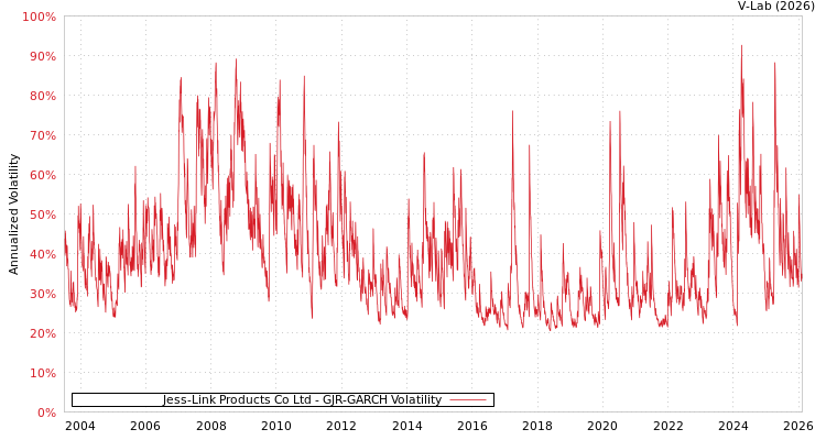 graph of Jess-Link Products Co Ltd GJR-GARCH