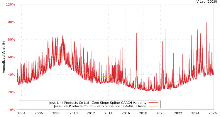 graph of Jess-Link Products Co Ltd S0GARCH
