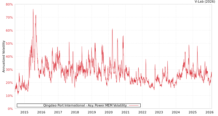 graph of Qingdao Port International APMEM