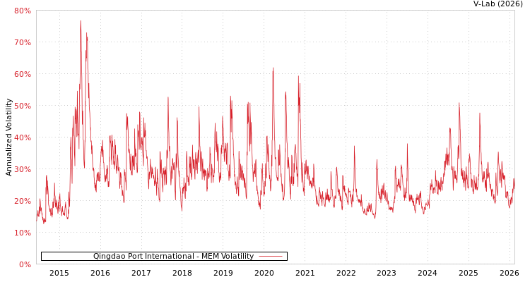 graph of Qingdao Port International MEM
