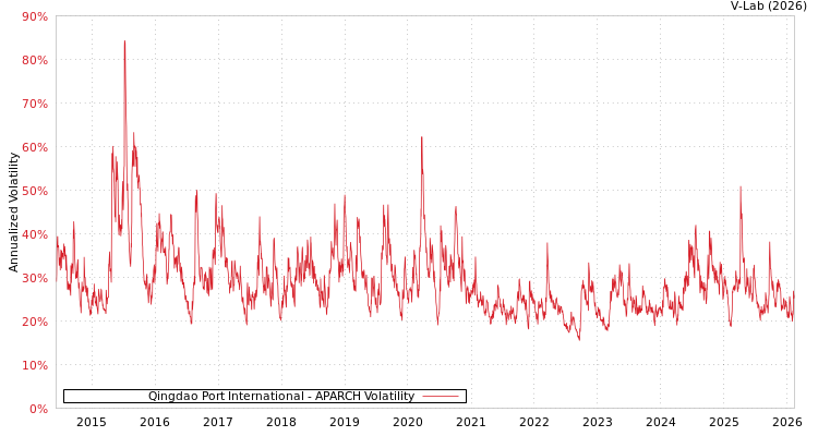 graph of Qingdao Port International APARCH