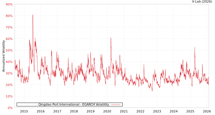 graph of Qingdao Port International EGARCH