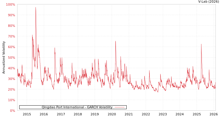 graph of Qingdao Port International GARCH