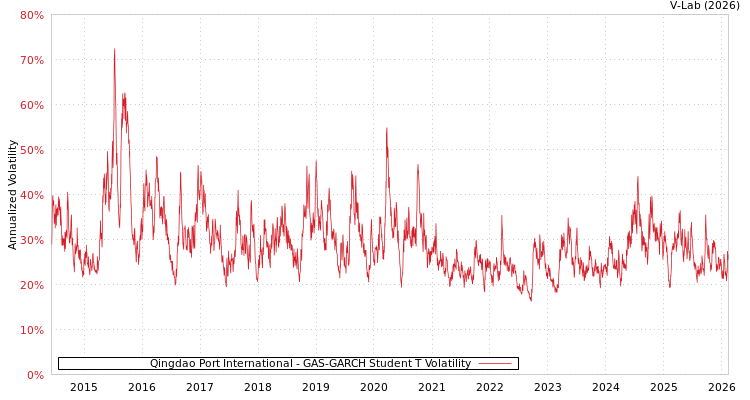 graph of Qingdao Port International GAS-GARCH-T